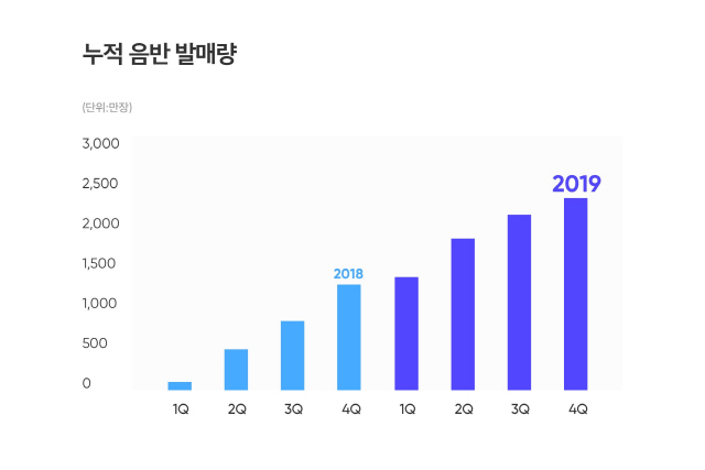 [사진자료1] 드림어스컴퍼니 2018_2019년 누적 음반 발매량 그래프