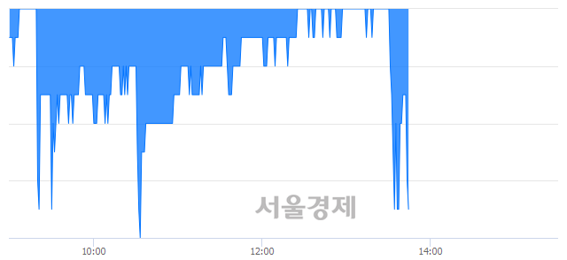 <유>한국토지신탁, 장중 신저가 기록.. 1,970→1,965(▼5)