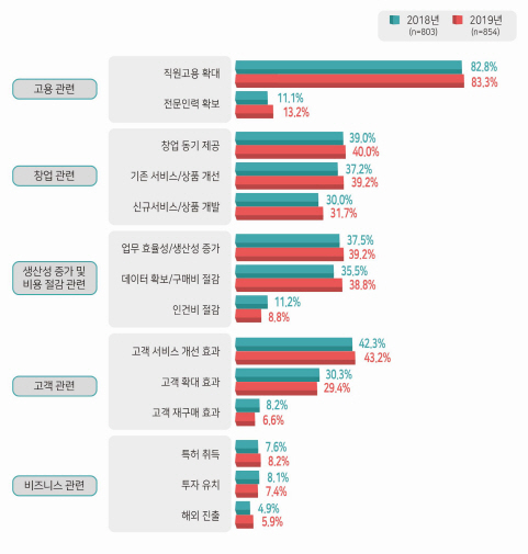 공공데이터 활용 주요 성과. /자료:행안부