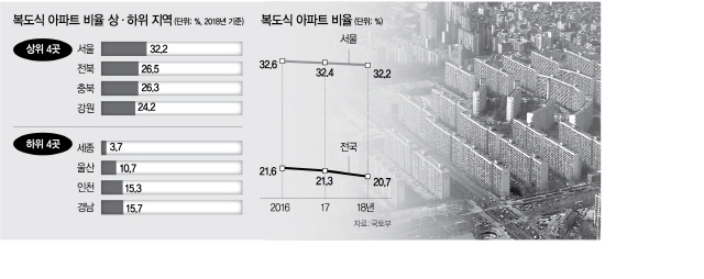 [단독] 재건축 규제 탓?… 낡은 복도식 아파트 많은 서울