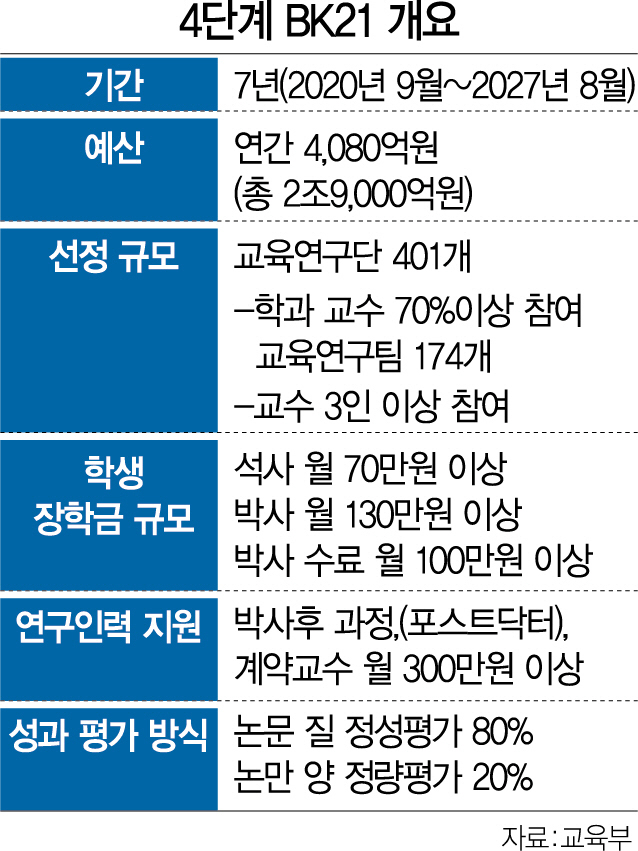 4단계 BK21 질적평가 전면 도입...대학 예산 나눠먹기 막는다