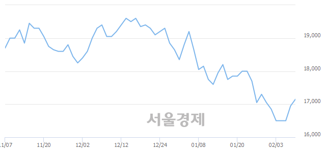 <유>포스코인터내셔널, 3.24% 오르며 체결강도 강세 지속(213%)