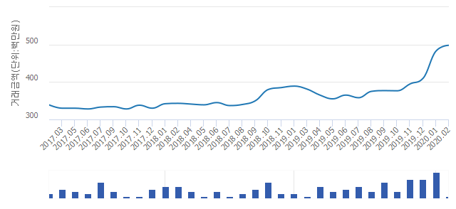 '천천푸르지오'(경기도 수원시 장안구) 전용 59.98㎡ 신고가 경신.. 4억9,800만원 기록(3.21%↑)