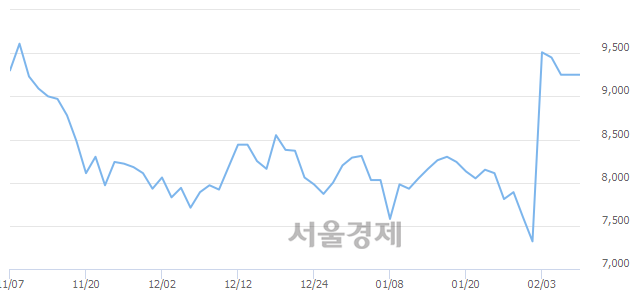 <코>마니커에프앤지, 매수잔량 437% 급증