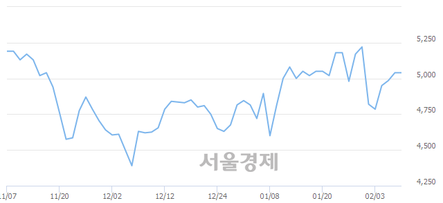 <코>동아화성, 3.37% 오르며 체결강도 강세로 반전(142%)