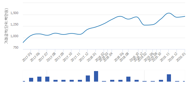 '래미안강남힐즈'(서울특별시 강남구) 전용 91.96㎡ 실거래가 14억6,000만원으로 1.39% 올라