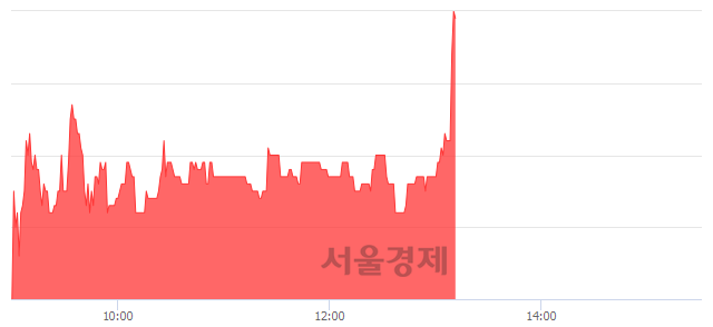 <코>타이거일렉, 전일 대비 7.31% 상승.. 일일회전율은 2.99% 기록