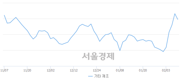 오후 3:20 현재 코스닥은 46:54으로 매수우위, 매수강세 업종은 통신서비스업(1.17%↓)