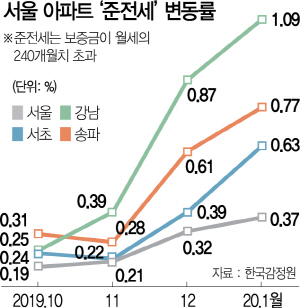 서울 아파트 반전세 가격 4년來 최고상승…집값 잡으려다 결국 세입자만 피해
