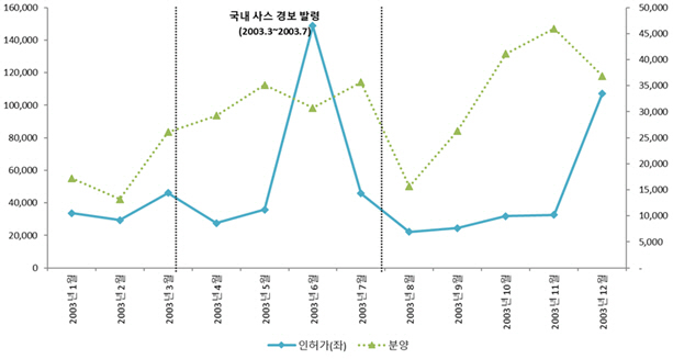 지난 2003년 사스 당시 인허가 및 분양물량 추이./자료제공=주택산업연구원