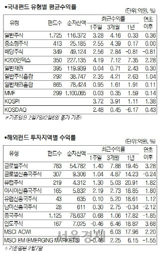 바이러스 불확실성 뚫고 국내 주식형 펀드 4.12% 상승