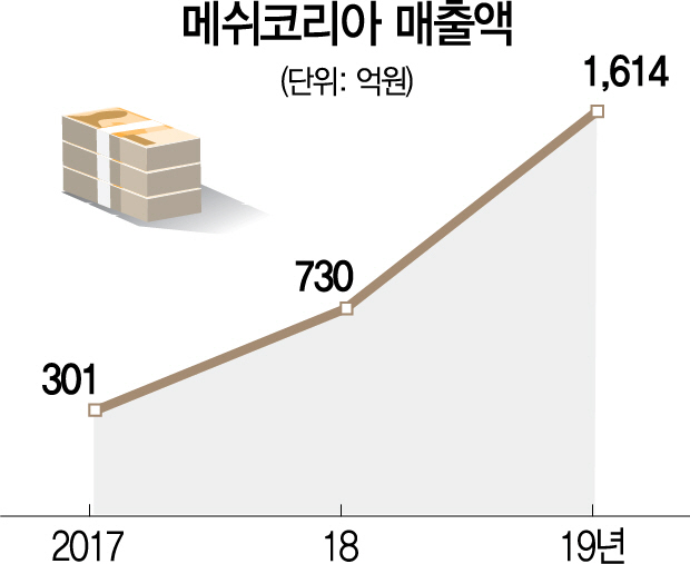 1015A18 메쉬코리아 매출액