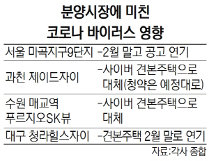 물량 2배 늘었지만..분양일정 미루고 모델하우스 개관 취소 잇따라