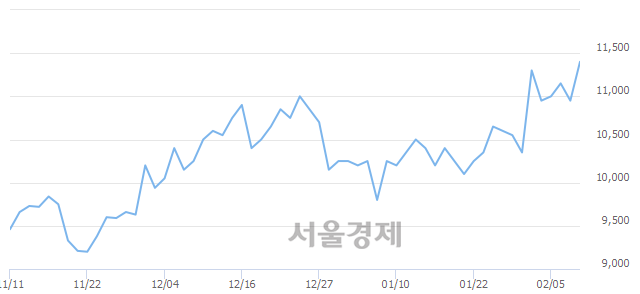 <유>동원수산, 전일 대비 7.31% 상승.. 일일회전율은 3.99% 기록