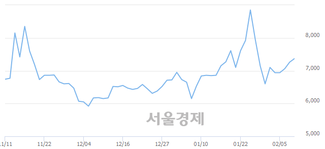 <코>이글벳, 전일 대비 9.23% 상승.. 일일회전율은 11.12% 기록
