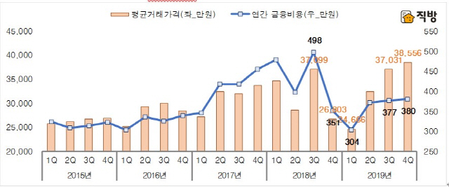 전국 아파트 평균 매매 실거래가와 매입 금융비용 시뮬레이션./자료제공=직방