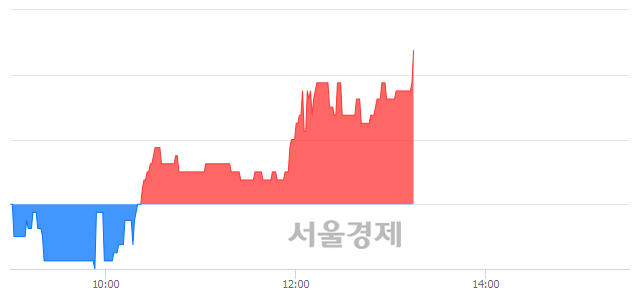 <코>엔브이에이치코리아, 3.16% 오르며 체결강도 강세 지속(199%)