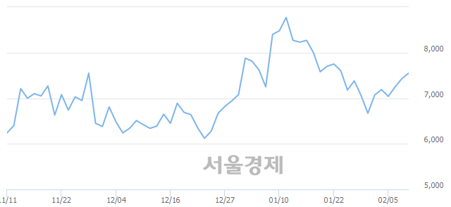 <코>우원개발, 3.50% 오르며 체결강도 강세 지속(145%)