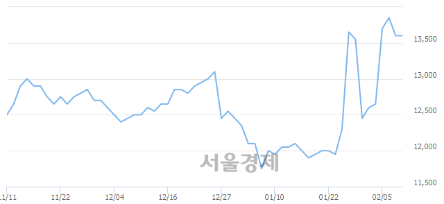 <코>창해에탄올, 3.31% 오르며 체결강도 강세 지속(142%)