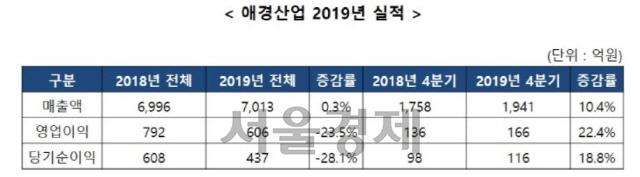 2019년 애경산업 실적