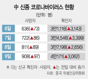 中 신종코로나 사망자 1,000명 넘어서나