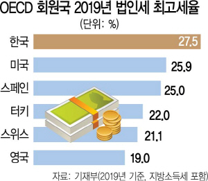 '나홀로 증세' 역주행…기업 활력만 죽였다