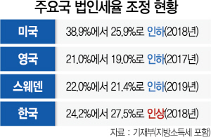 '나홀로 증세' 역주행…기업 활력만 죽였다