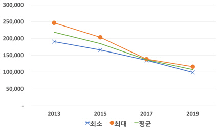 서울시 길고양이 개체수 변화  /자료제공=서울시