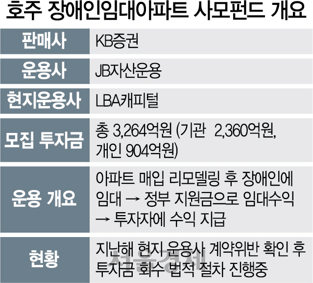 KB증권, 손실난 사모펀드 원금 904억 투자자에 돌려줘