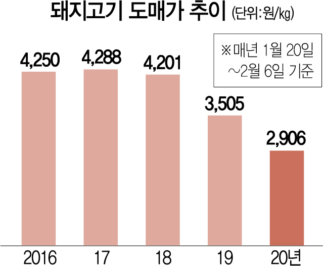 돼지고기도매가추이