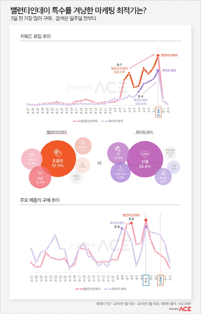 _이미지] NHN ACE 인사이트 리포트_밸런타인&화이트데이 데이터 분석_1