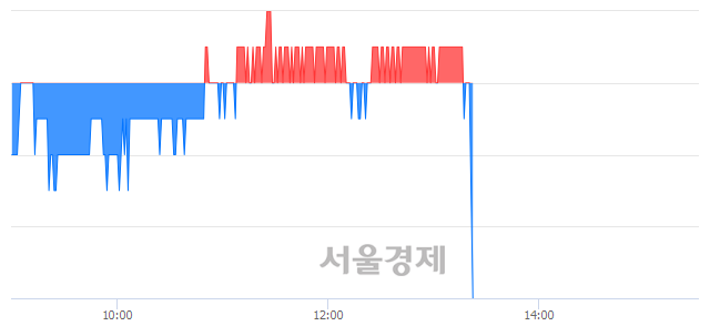 <유>한국토지신탁, 장중 신저가 기록.. 1,965→1,955(▼10)