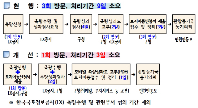 지적민원 업무처리 개선 흐름도 /자료제공=관악구