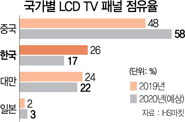 1215A01 국가별 LCD TV 패널 점유율