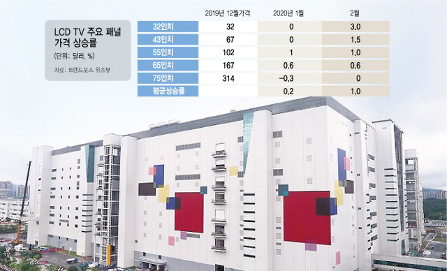 LCD가격에도 '코로나 불똥'