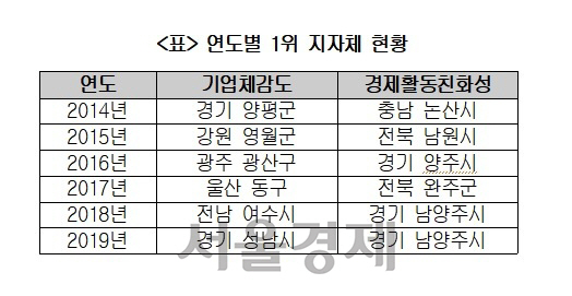 대한상의 기업환경 우수지역 평가 연도별 1위 지자체 현황./사진제공=대한상공회의소