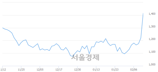 <코>케이사인, 전일 대비 19.67% 상승.. 일일회전율은 29.65% 기록