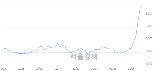 <유>진흥기업우B, 전일 대비 8.25% 상승.. 일일회전율은 21.29% 기록