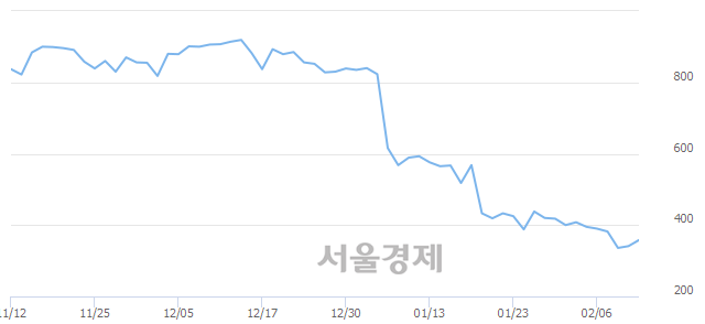 <유>지코, 상한가 진입.. +29.91% ↑