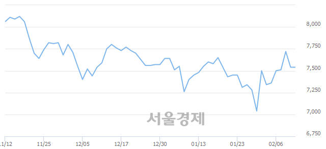 <유>사조오양, 매도잔량 343% 급증