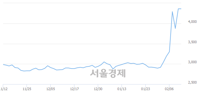<유>태양금속우, 상한가 진입.. +29.82% ↑