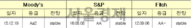 3대 국제신평사 한국 국가신용등급