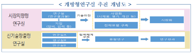 개방형연구실 추진 개념도./제공=부산산업과학혁신원