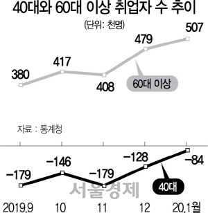 1315A06 40대와 60대 이상 취업자 수 추이