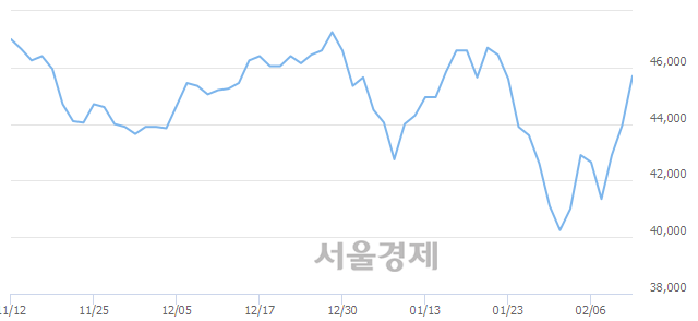 <유>경동나비엔, 5.23% 오르며 체결강도 강세 지속(417%)
