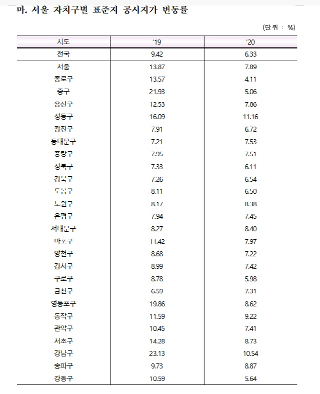 표 제공=국토교통부