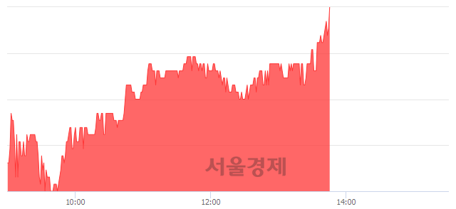 <코>씨앤지하이테크, 3.18% 오르며 체결강도 강세 지속(280%)