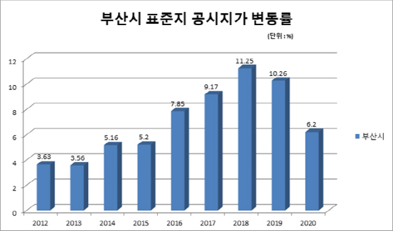 부산시 연도별 표준지 공시지가 변동률 추이./제공=부산시