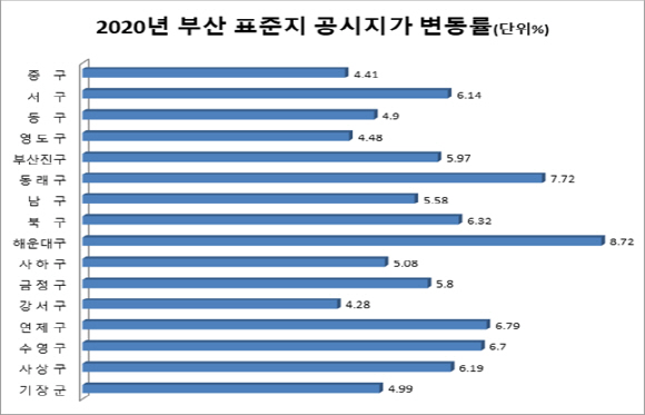 2020년 구·군별 표준지 공시지가 변동률./사진제공=부산시