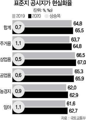 1315A06 표준지 공시지가 현실화율